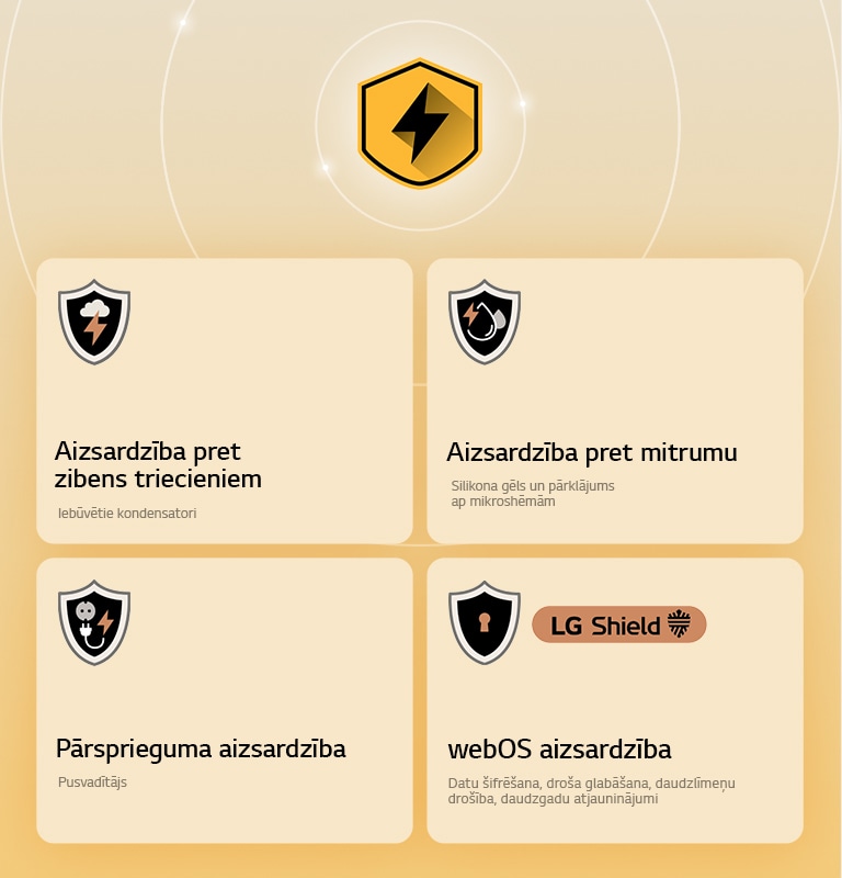 LG Quad Protection tiek attēlota ar četrām aizsardzības ikonām uz dzeltena fona. Katrā ikonā ir attēlota zibens aizsardzība, mitruma aizsardzība, pārsprieguma aizsardzība un webOS aizsardzība ar LG Shield.