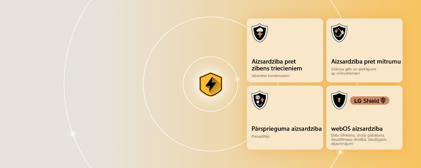LG Quad Protection tiek attēlota ar četrām aizsardzības ikonām uz dzeltena fona. Katrā ikonā ir attēlota zibens aizsardzība, mitruma aizsardzība, pārsprieguma aizsardzība un webOS aizsardzība ar LG Shield. 