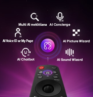 LG OLED evo AI G6 piedāvā AI Hub personalizācijai ar AI simbolu virs tālvadības pults, ko ieskauj apzīmējumi Multi AI meklēšana, AI Concierge, AI Voice ID ar My Page, AI Chatbot, AI Picture Wizard un AI Sound Wizard.