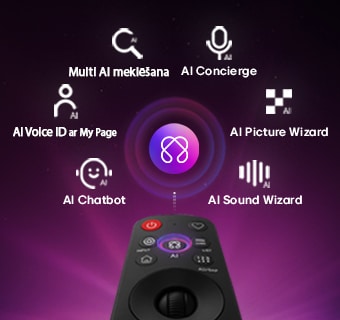 LG OLED evo AI G6 piedāvā AI Hub personalizācijai ar AI simbolu virs tālvadības pults, ko ieskauj apzīmējumi Multi AI meklēšana, AI Concierge, AI Voice ID ar My Page, AI Chatbot, AI Picture Wizard un AI Sound Wizard.