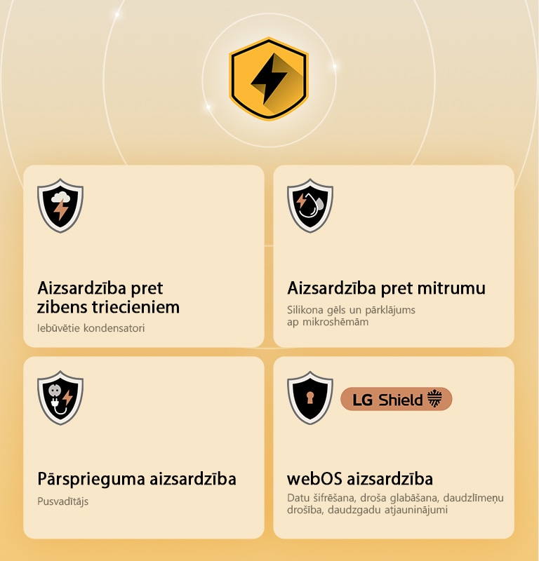 LG Quad Protection tiek attēlota ar četrām aizsardzības ikonām uz dzeltena fona. Katrā ikonā ir attēlota zibens aizsardzība, mitruma aizsardzība, pārsprieguma aizsardzība un webOS aizsardzība ar LG Shield. 