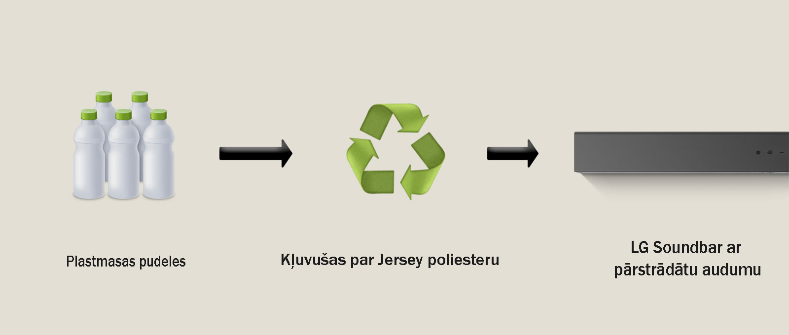 Piktogrammā redzamas plastmasas pudeles ar vārdiem "plastic bottles" apakšā. Bulta pa labi norāda uz pārstrādes simbolu līdzās frāzei "Reborn as Polyester Jersey" apakšā. Bulta pa labi norāda uz LG Soundbar kreiso pusi ar frāzi "LG Soundbar with Recycled Fabric" apakšā.