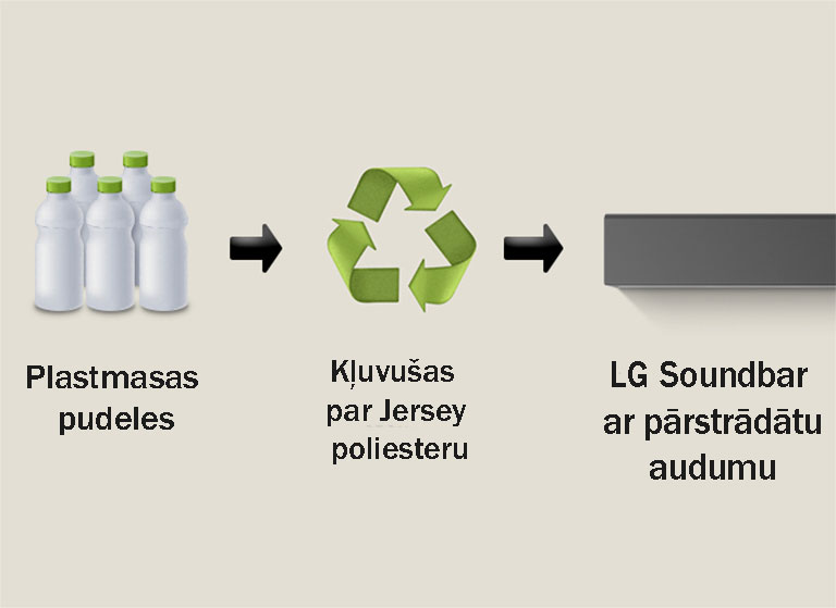 Piktogrammā redzamas plastmasas pudeles ar vārdiem "plastic bottles" apakšā. Bulta pa labi norāda uz pārstrādes simbolu līdzās frāzei "Reborn as Polyester Jersey" apakšā. Bulta pa labi norāda uz LG Soundbar kreiso pusi ar frāzi "LG Soundbar with Recycled Fabric" apakšā.