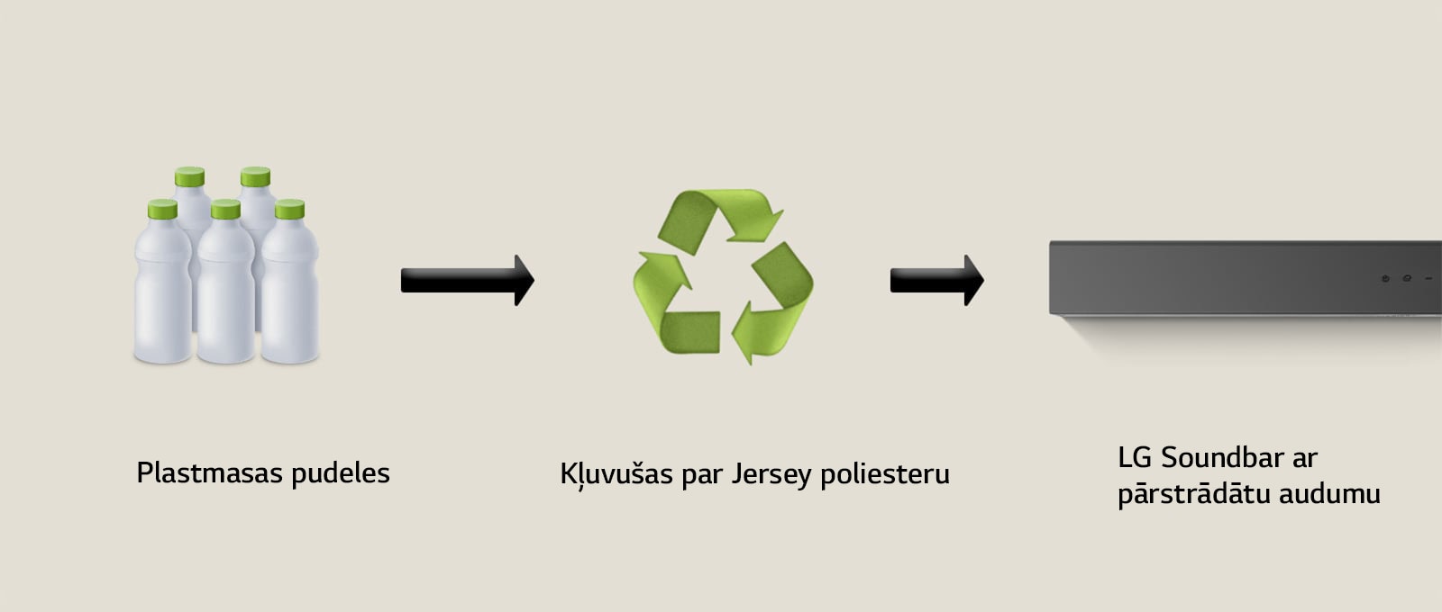 Piktogrammā redzamas plastmasas pudeles ar vārdiem "plastic bottles" apakšā. Bulta pa labi norāda uz pārstrādes simbolu līdzās frāzei "Reborn as Polyester Jersey" apakšā. Bulta pa labi norāda uz LG Soundbar kreiso pusi ar frāzi "LG Soundbar with Recycled Fabric" apakšā.