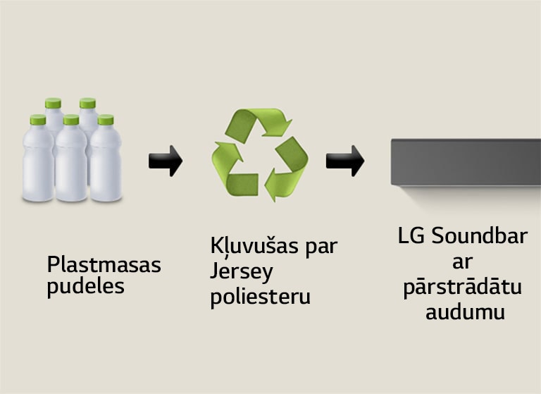 Piktogrammā redzamas plastmasas pudeles ar vārdiem "plastic bottles" apakšā. Bulta pa labi norāda uz pārstrādes simbolu līdzās frāzei "Reborn as Polyester Jersey" apakšā. Bulta pa labi norāda uz LG Soundbar kreiso pusi ar frāzi "LG Soundbar with Recycled Fabric" apakšā.