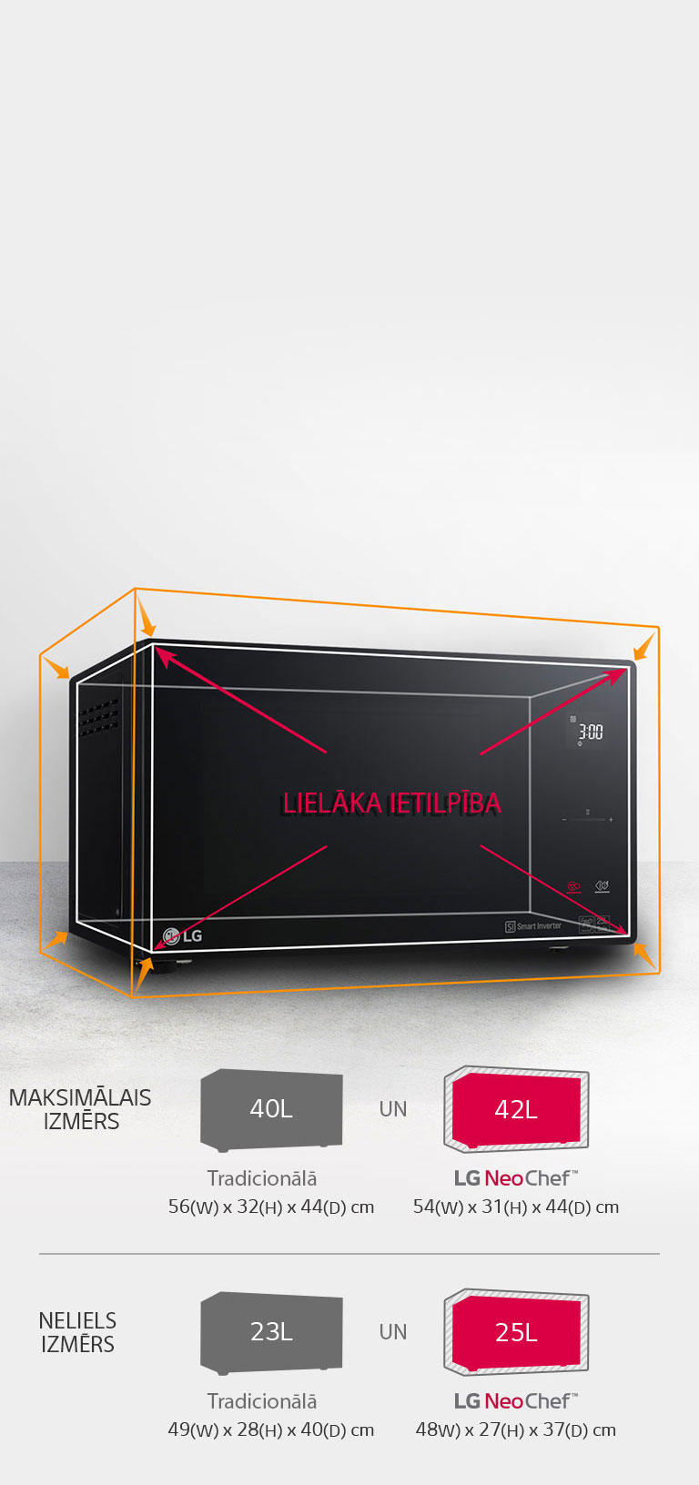 Kompakts izmērs, lielāka ietilpība2