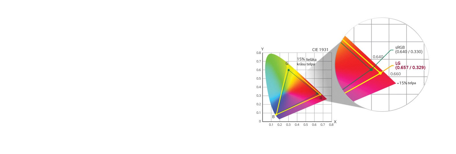 sRGB 115 % (laukums), vairāk nekā 99 % (pārkl.)