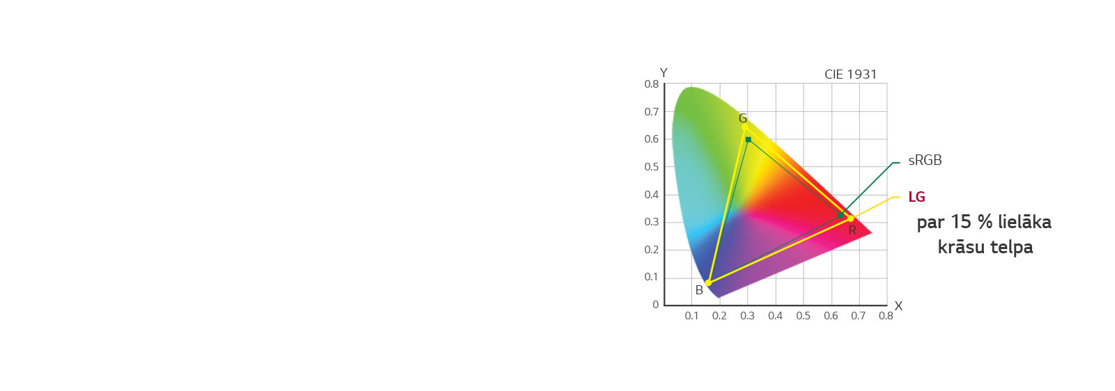 CIE 1931 krāsu telpas diagramma  sRGB / LG, par 15 % lielāka krāsu telpa
