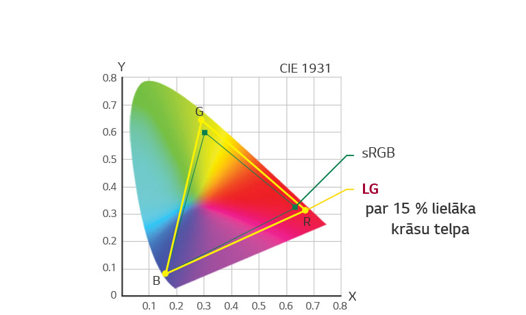 CIE 1931 krāsu telpas diagramma  sRGB / LG, par 15 % lielāka krāsu telpa