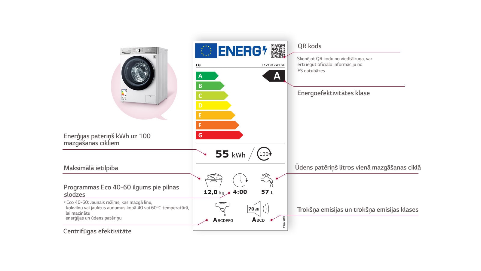 Kreisajā pusē ir redzama veļas mazgājamā mašīna, savukārt centrā ir redzams energomarķējums, un tajā ir aprakstītas marķējuma sastāvdaļas.