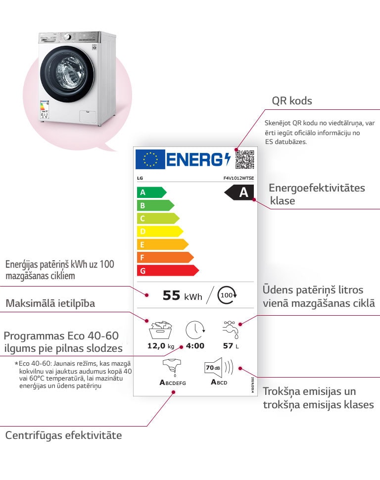Kreisajā pusē ir redzama veļas mazgājamā mašīna, savukārt centrā ir redzams energomarķējums, un tajā ir aprakstītas marķējuma sastāvdaļas.