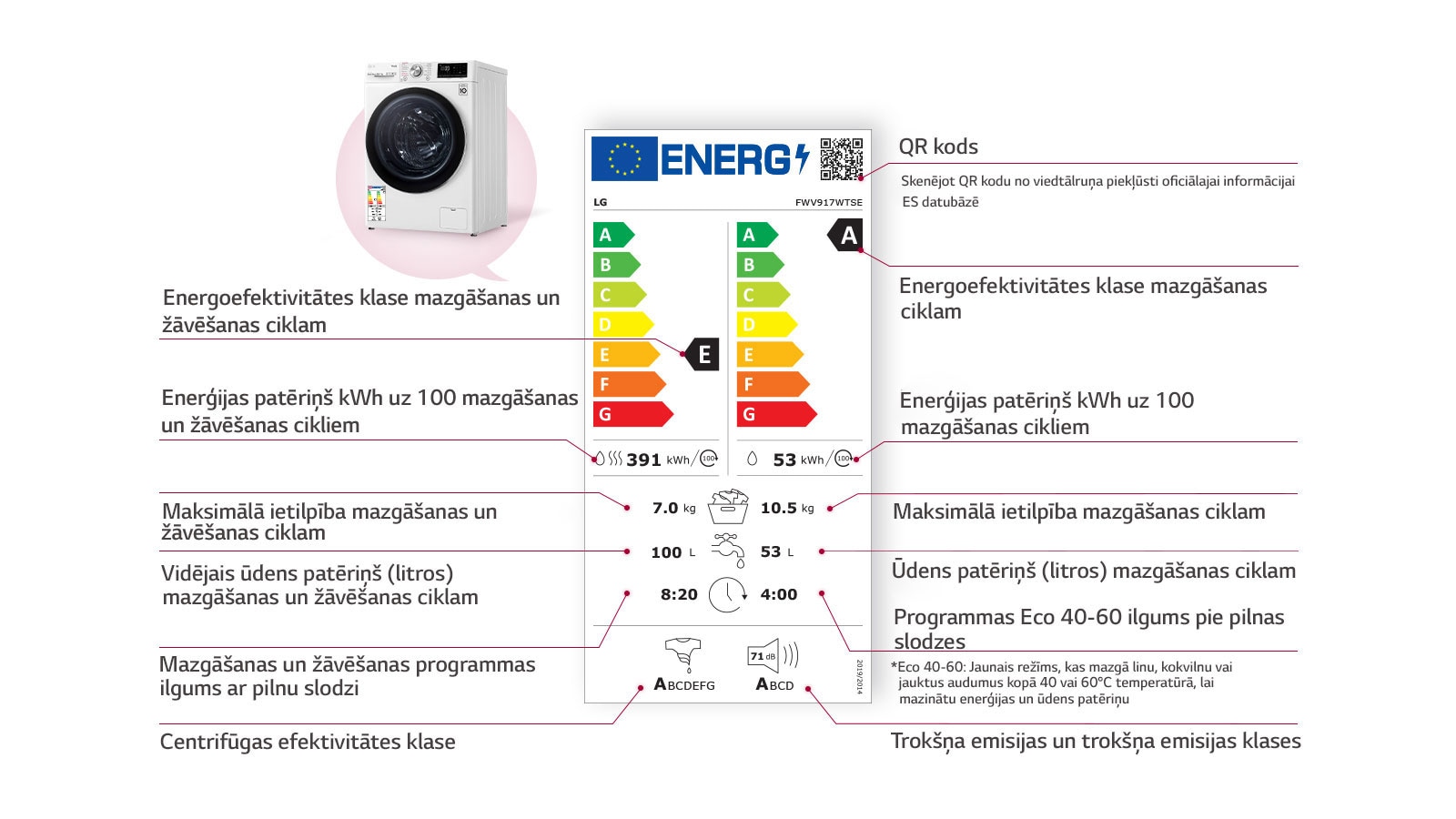 Kreisajā pusē ir redzama veļas mazgājamā mašīna ar žāvēšanas funkciju, savukārt centrā atrodas energomarķējums, un tajā ir aprakstītas marķējuma sastāvdaļas.