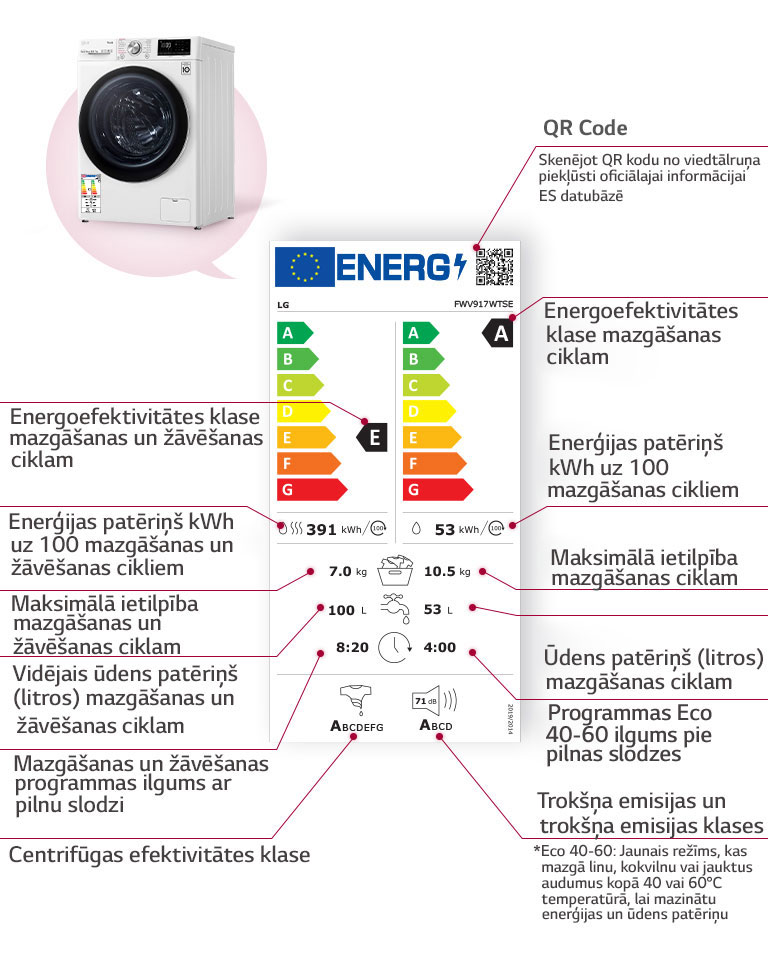 Kreisajā pusē ir redzama veļas mazgājamā mašīna ar žāvēšanas funkciju, savukārt centrā atrodas energomarķējums, un tajā ir aprakstītas marķējuma sastāvdaļas.