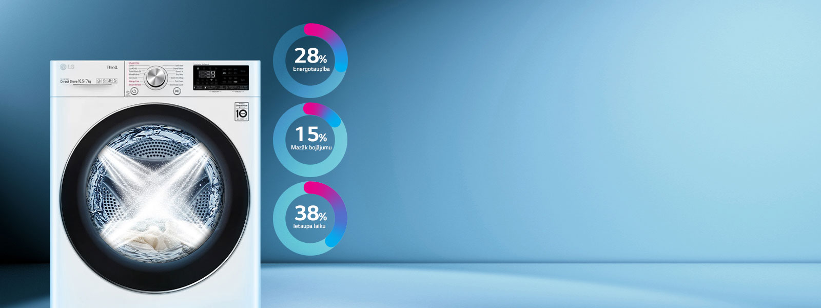 Uz zila fona ir redzamas trīs apļa diagrammas un veļas mazgājamās mašīnas ar žāvēšanas funkciju.