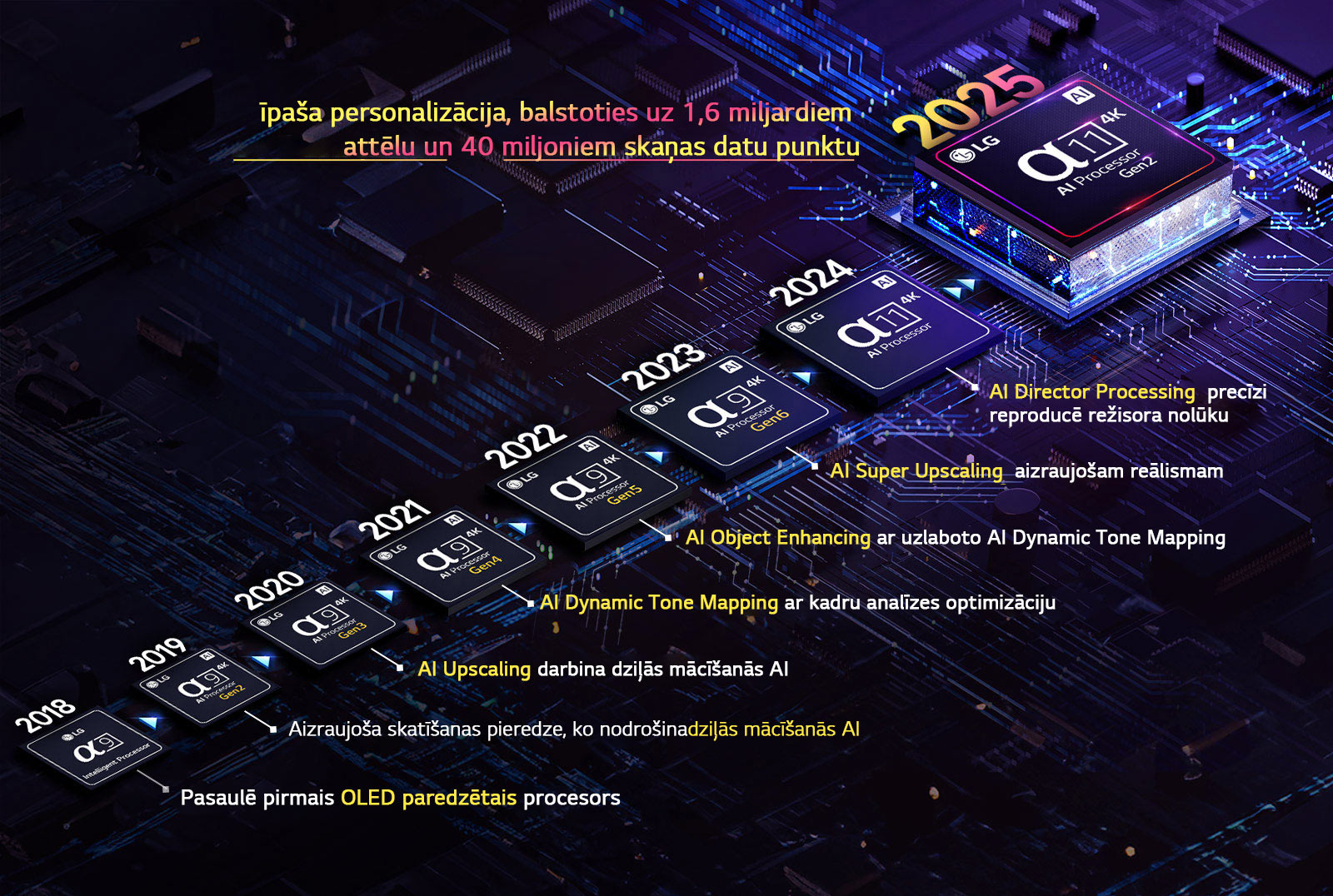 Parādīta katra alpha AI procesora evolūcija kopš 2018. gada līdz šodienai. Iegultā tekstā norāde par procesora inovāciju vai atjauninājumu, kas ieviests katru gadu, beidzot ar jaunāko, īpaša personalizācija, balstoties uz 1,6 miljardiem attēlu un 40 miljoniem skaņas datu punktu. 
