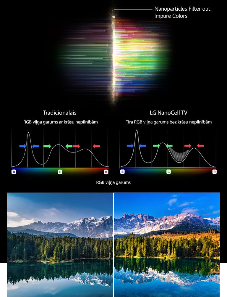 RGB spektra grafiks, kurā redzama blāvo krāsu un attēlu filtrēšana un krāsu tīrības salīdzinājums starp tradicionālo un NanoCell tehnoloģiju