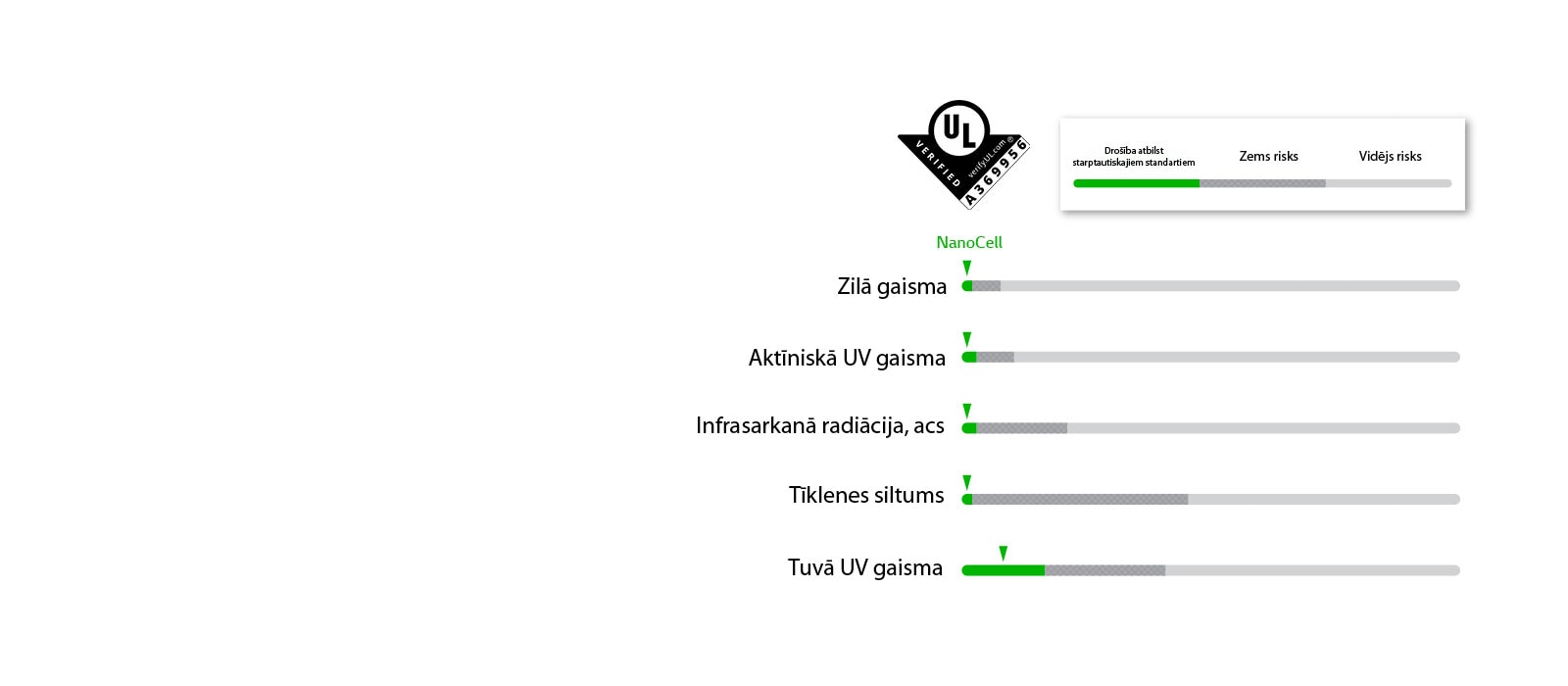 Grafiks parāda atbilstību drošības standartiem piecās LED kategorijās