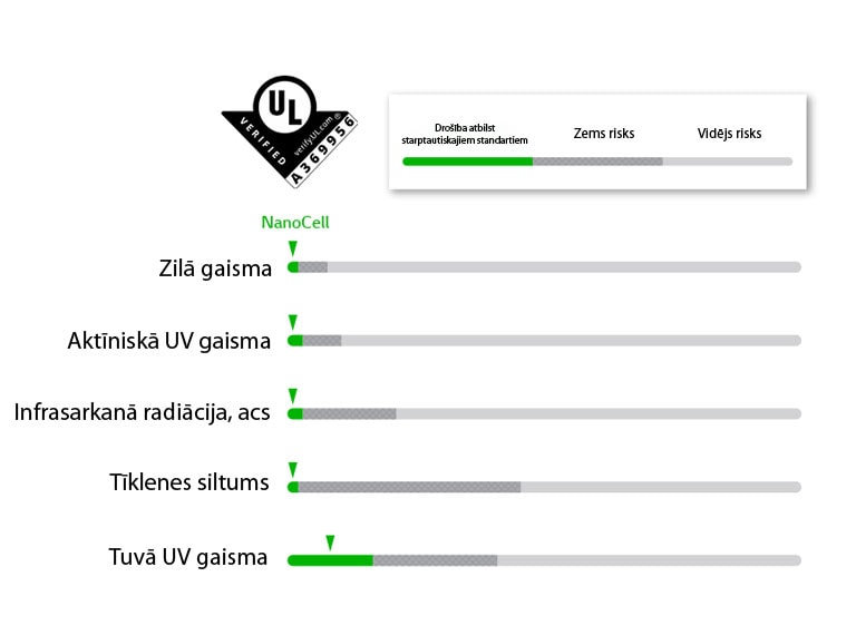 Grafiks parāda atbilstību drošības standartiem piecās LED kategorijās
