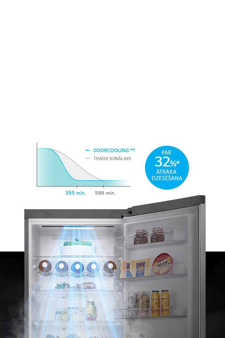 Par līdz 32% * ātrāka, vienmērīgāka dzesēšana