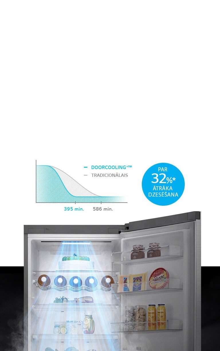 Par līdz 32%* ātrāka, vienmērīgāka dzesēšana
