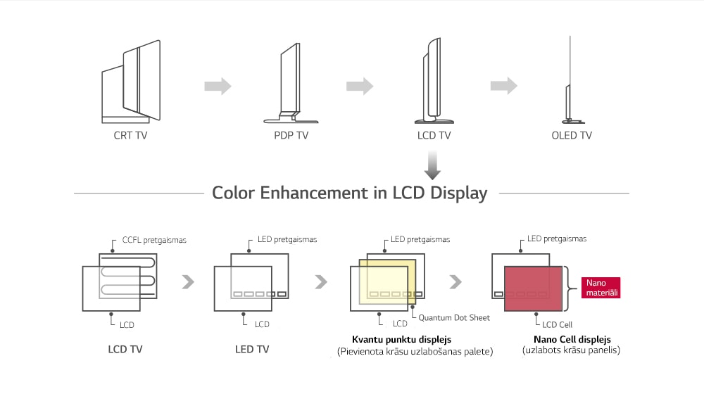 Nano Cell™ displejs — jaunākā LCD displeju tehnoloģija1