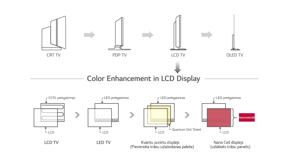 Nano Cell™ displejs - jaunākā LCD TV tehnoloģija