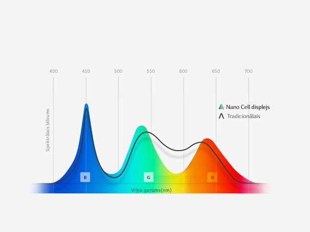 Izcili precīzas krāsas ar tehnoloģiju Nano Cell™1