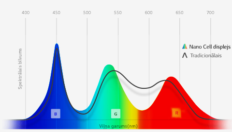 Izcili precīzas krāsas ar tehnoloģiju Nano Cell™1