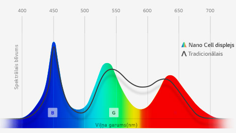 Izcili precīzas krāsas ar tehnoloģiju Nano Cell™