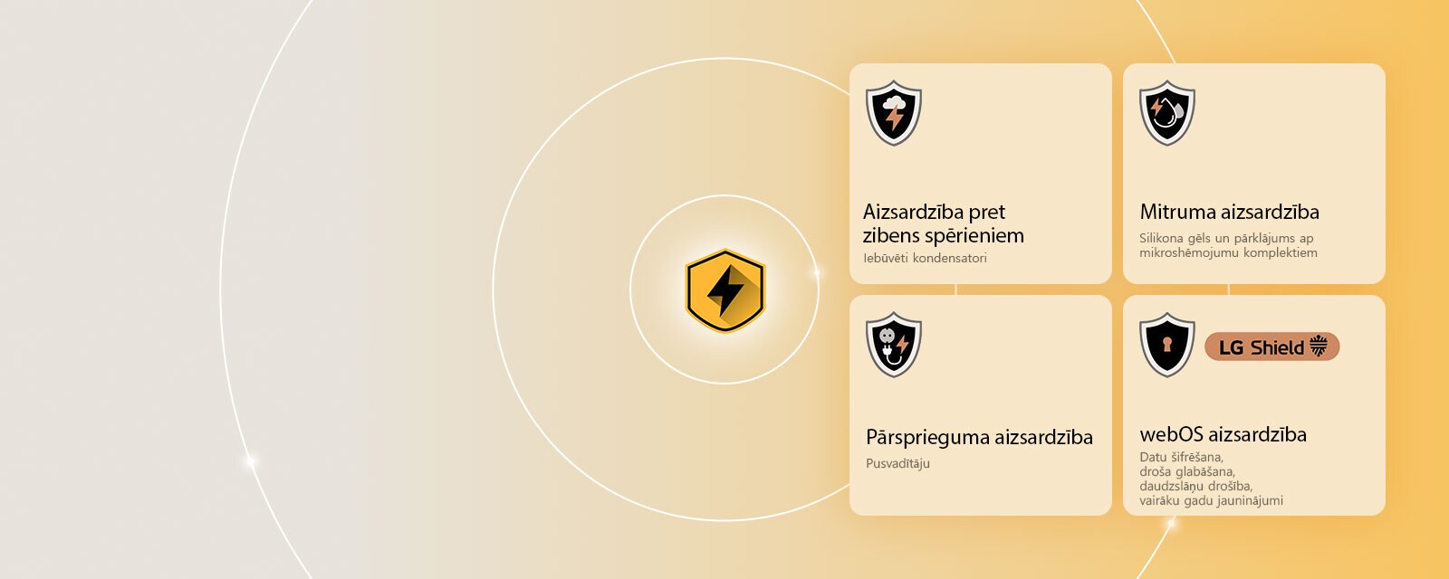 LG Quad aizsardzība tiek attēlota ar četrām aizsardzības ikonām uz dzeltena fona. Katra ikona apzīmē zibens spērienu aizsardzību, mitruma aizsardzību, pārsprieguma aizsardzību un webOS aizsardzību ar LG Shield.