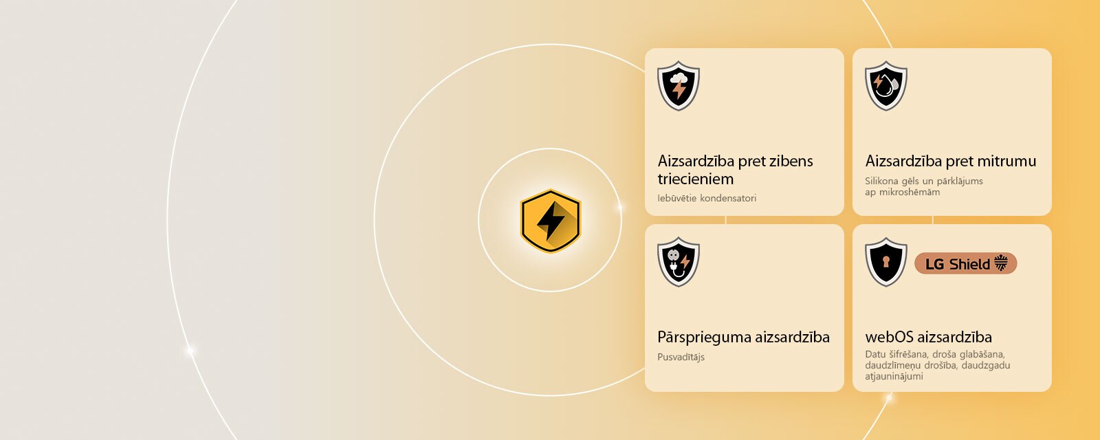 LG Quad Protection tiek attēlota ar četrām aizsardzības ikonām uz dzeltena fona. Katrā ikonā ir attēlota zibens aizsardzība, mitruma aizsardzība, pārsprieguma aizsardzība un webOS aizsardzība ar LG Shield. 