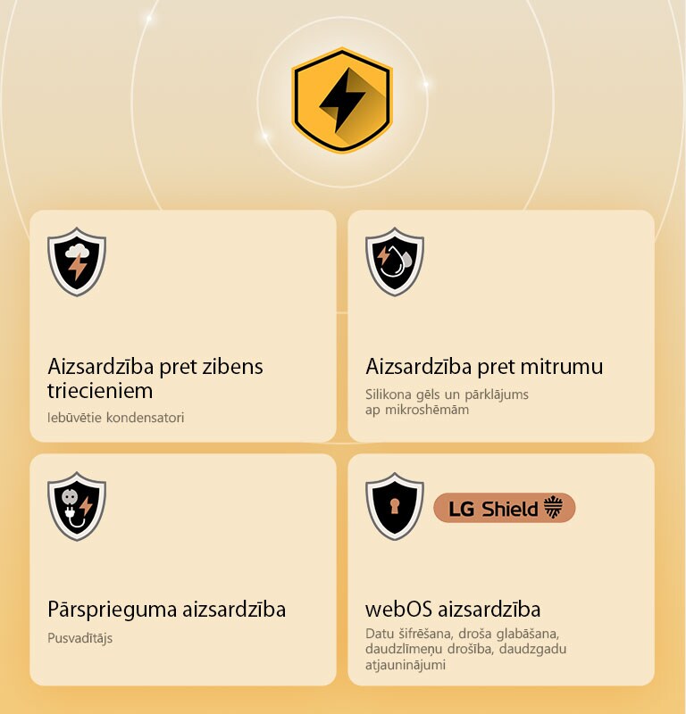 LG Quad Protection tiek attēlota ar četrām aizsardzības ikonām uz dzeltena fona. Katrā ikonā ir attēlota zibens aizsardzība, mitruma aizsardzība, pārsprieguma aizsardzība un webOS aizsardzība ar LG Shield. 