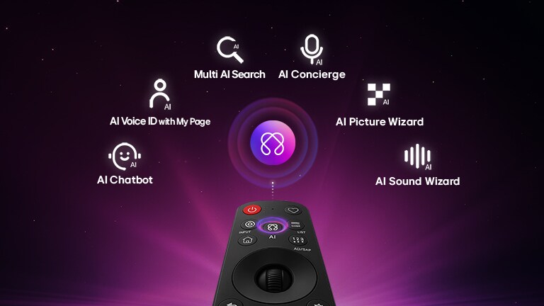 LG Mini RGB evo AI MRGB85 piedāvā AI Hub personalizācijai ar AI ikonu virs tālvadības pults, ko ieskauj apzīmējumi Multi AI meklēšana, AI Concierge, AI Voice ID ar My Page, AI Chatbot, AI Picture Wizard un AI Sound Wizard.