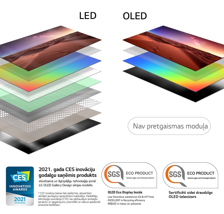 Pretgaismas LED televizora un pašizgaismojošā OLED televizora displeju slāņu sastāva salīdzinājums (atskaņojiet video)