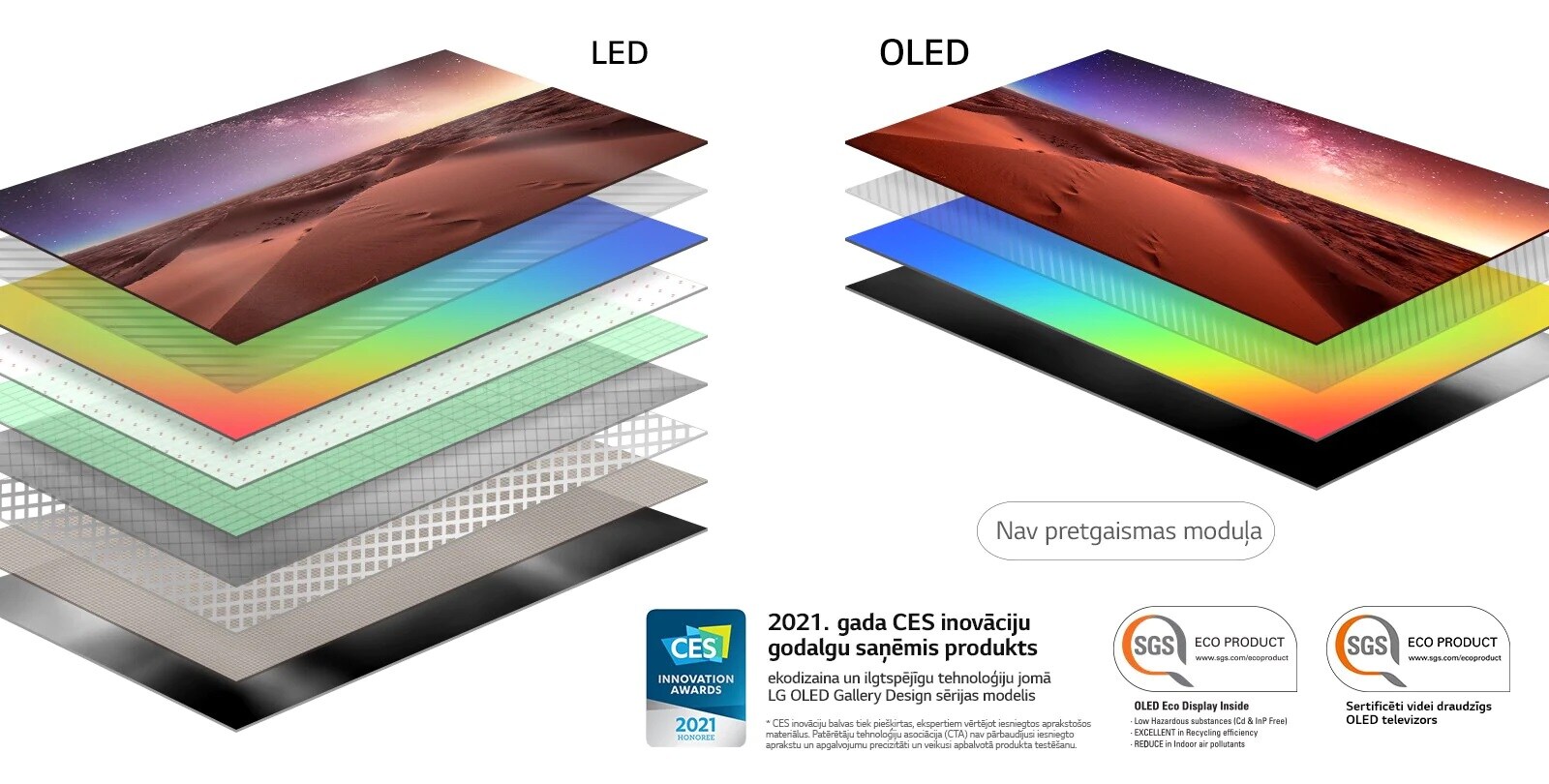Pretgaismas LED televizora un pašizgaismojošā OLED televizora displeju slāņu sastāva salīdzinājums (atskaņojiet video)