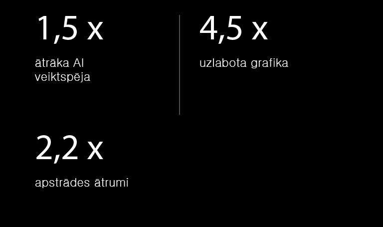 Turpmāk sniegta alpha 9 AI procesora specifikācija salīdzinājumā ar alpha 5 AI procesoru. alpha 9 ir 1,5 X ātrāka AI veiktspēja, 4,5 X uzlabota grafika, 2,2 X lielāki apstrādes ātrumi.
