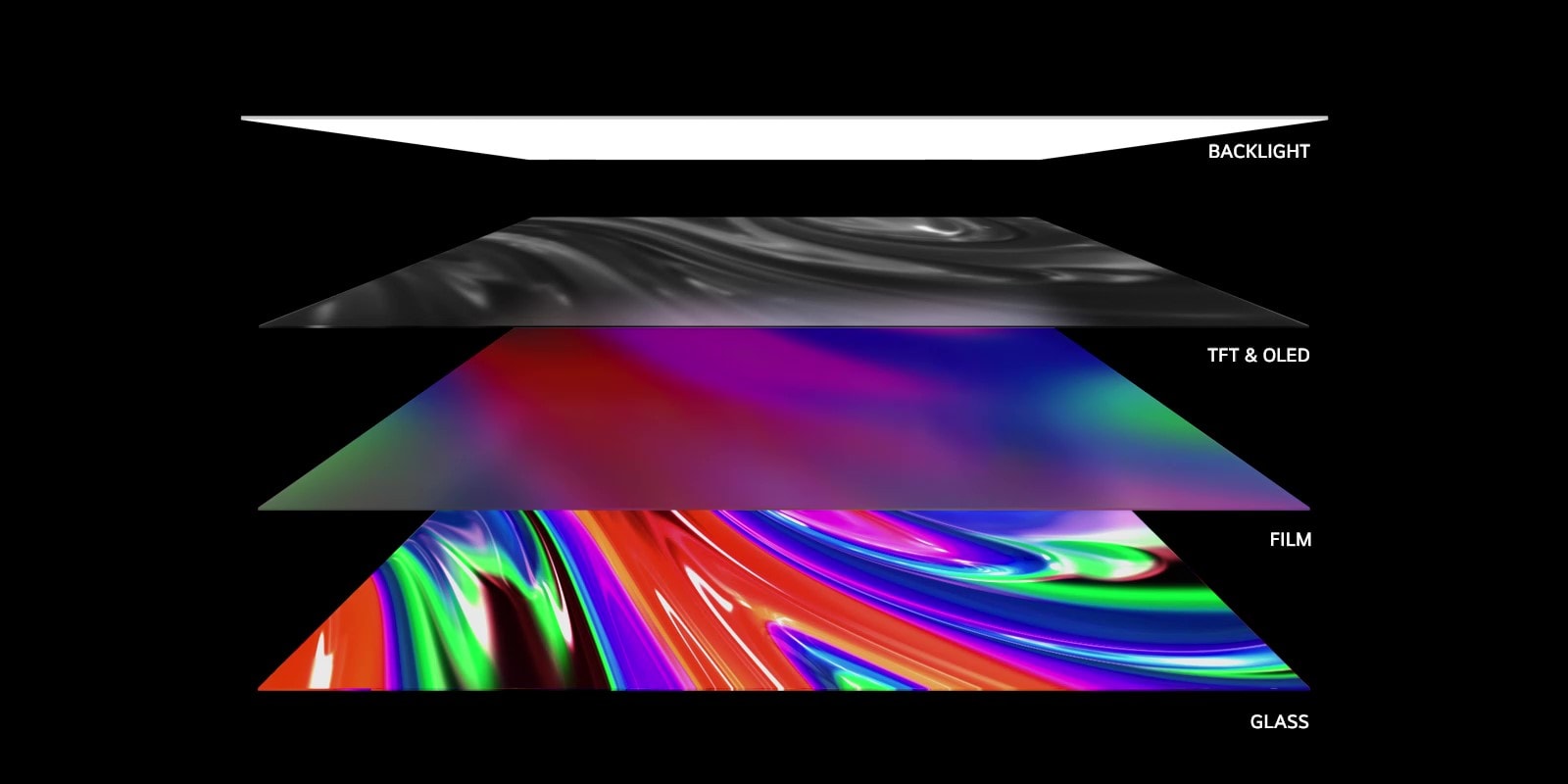 4 televizora slāņi sānskatā: izgaismojums, plānkārtiņu tranzistorekrāns, TFT, un OLED, plēve un stikls. Izgaismojums izzūd, savienojoties 3 pārējiem slāņiem un rotējot uz augšu, lai parādītu pilnu televizoru no priekšpuses.