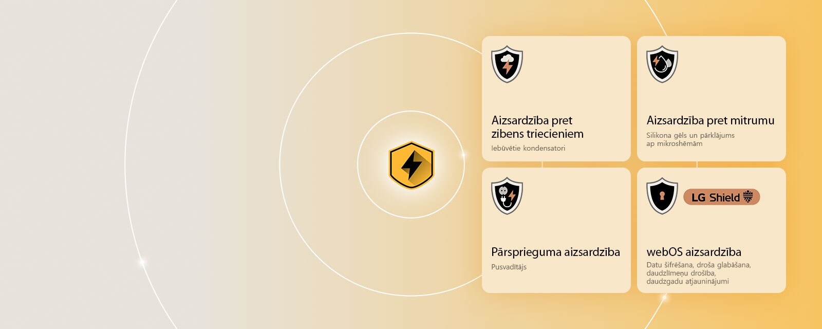 LG Quad Protection tiek attēlota ar četrām aizsardzības ikonām uz dzeltena fona. Katrā ikonā ir attēlota zibens aizsardzība, mitruma aizsardzība, pārsprieguma aizsardzība un webOS aizsardzība ar LG Shield. 