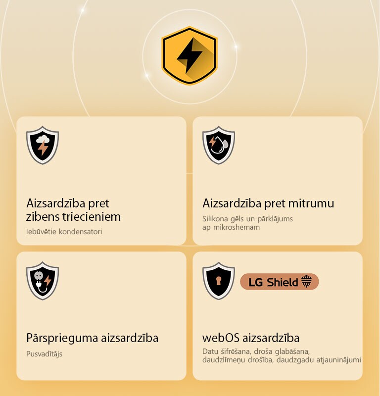 LG Quad Protection tiek attēlota ar četrām aizsardzības ikonām uz dzeltena fona. Katrā ikonā ir attēlota zibens aizsardzība, mitruma aizsardzība, pārsprieguma aizsardzība un webOS aizsardzība ar LG Shield. 