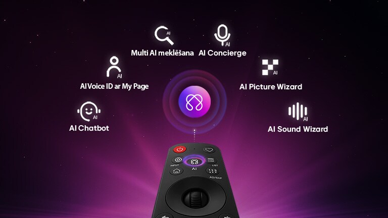 LG OLED evo AI W6 Wallpaper TV piedāvā AI Hub personalizācijai ar AI ikonu virs tālvadības pults, ko ieskauj apzīmējumi Multi AI meklēšana, AI Concierge, AI Voice ID ar My Page, AI Chatbot, AI Picture Wizard un AI Sound Wizard.
