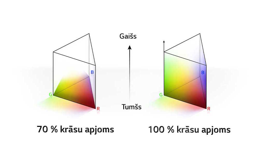 Ir pieejamas divas RGB krāsu sadalījuma diagrammas trīsstūrveida stabiņu formā. Kreisajā pusē ir 70 % krāsu apjoms, bet labajā pusē ir 100 % krāsu apjoms, kas ir pilnībā izlīdzināts. Tekstā starp abām diagrammām ir rakstīts Bright (Gaišs) un Dark (Tumšs).