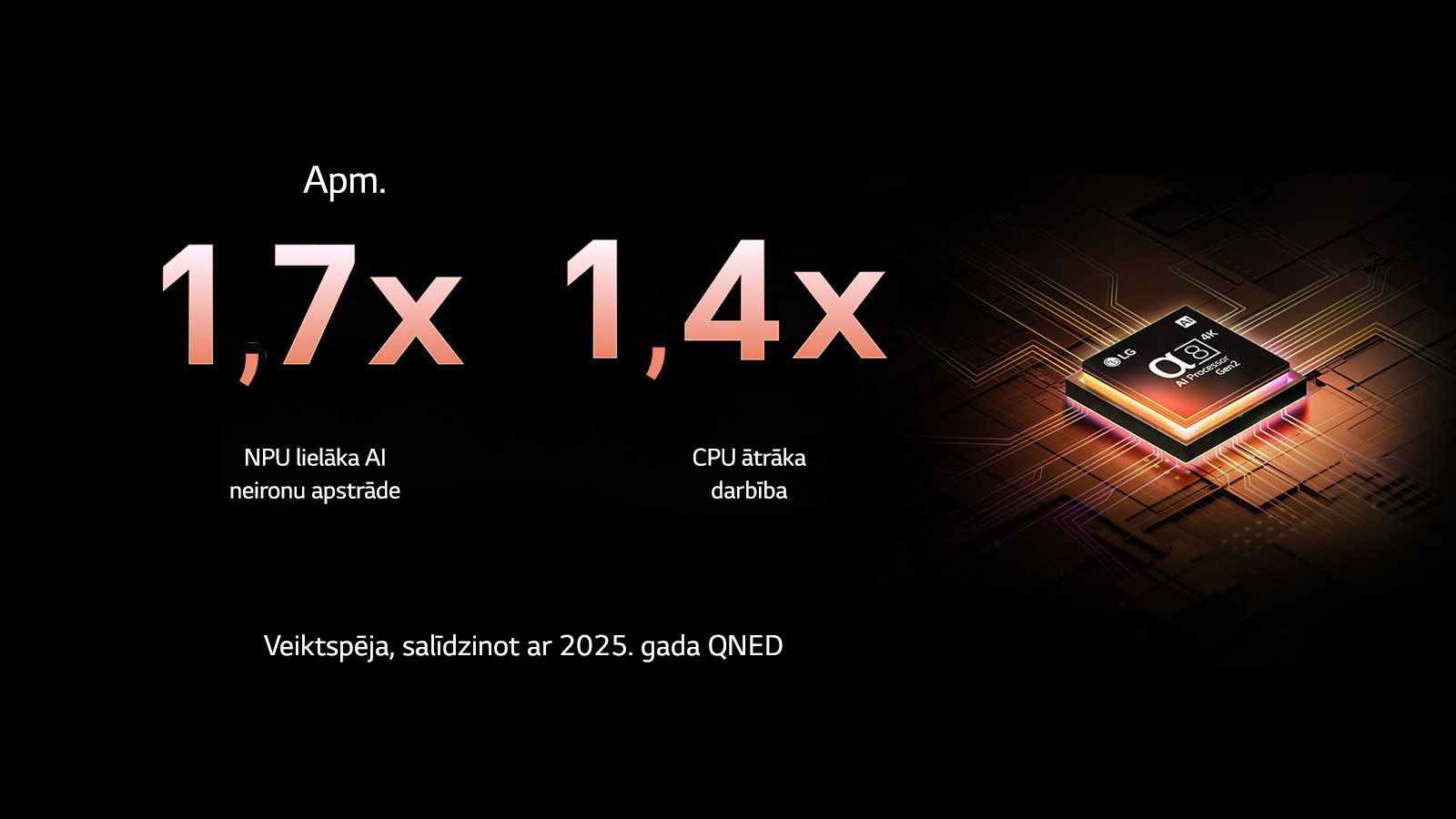 alpha 8 AI procesors Gen2 iedegas oranžā un rozā krāsā, un no tā izplūst krāsainas gaismas bultiņas. Nosaukumā ir runāts par to, kā procesors nodrošina 4K kvalitāti, satriecošu krāsu un spilgtumu. Attēla tekstā ir aptuveni 1,7 reizes NPU lielāka Al neironu apstrāde un 1,4 reizes CPU ātrāka darbība.