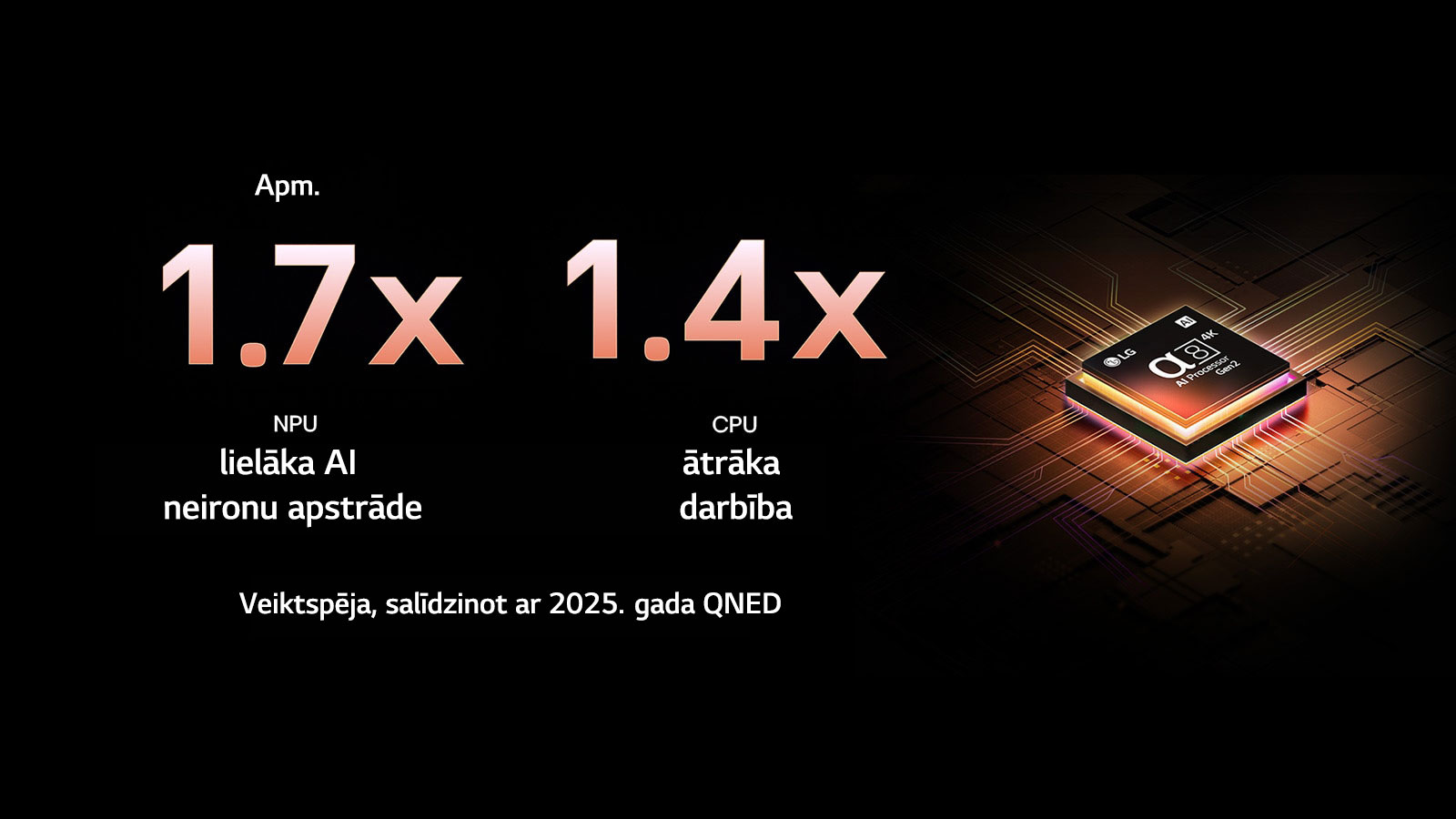 alpha 8 AI procesors Gen2 iedegas oranžā un rozā krāsā, un no tā izplūst krāsainas gaismas bultiņas. Nosaukumā ir runāts par to, kā procesors nodrošina 4K kvalitāti, satriecošu krāsu un spilgtumu. Attēla tekstā ir aptuveni 1,7 reizes NPU lielāka Al neironu apstrāde un 1,4 reizes CPU ātrāka darbība.