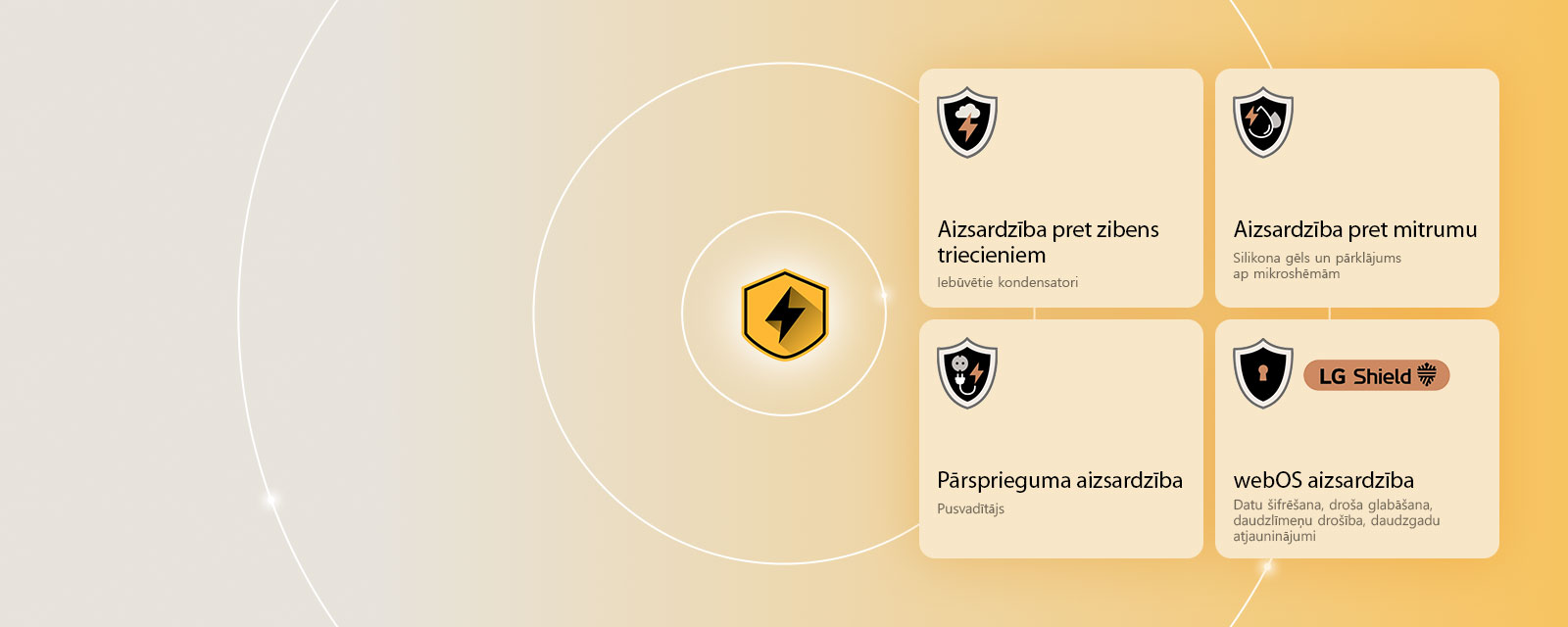 LG Quad Protection tiek attēlota ar četrām aizsardzības ikonām uz dzeltena fona. Katrā ikonā ir attēlota zibens aizsardzība, mitruma aizsardzība, pārsprieguma aizsardzība un webOS aizsardzība ar LG Shield. 