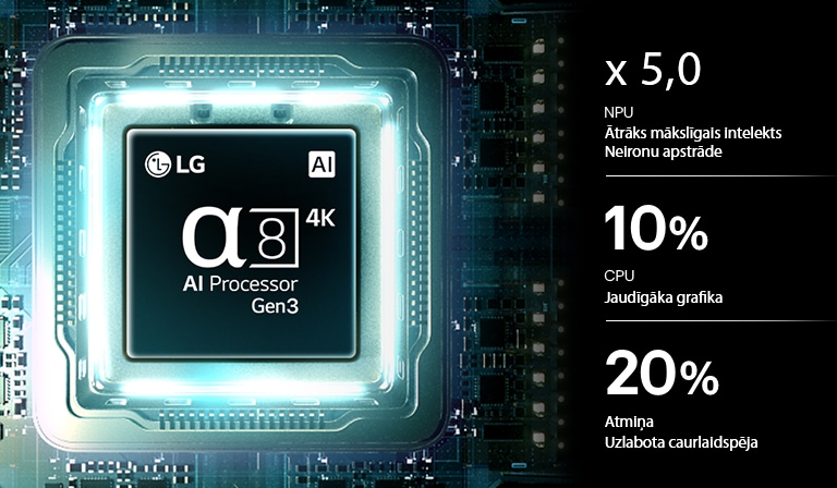 LG QNED evo AI QNED85 Mini LED alpha 8 AI procesors 4K Gen3 zilā gaismā spīd uz shēmas plates, izceļot mākslīgā intelekta apstrādes veiktspēju ar NPU x 5,0 ātrāku neironu apstrādi, GPU 10&nbsp;% jaudīgāku grafiku un par 20&nbsp;% uzlabotu atmiņas caurlaidspēju.