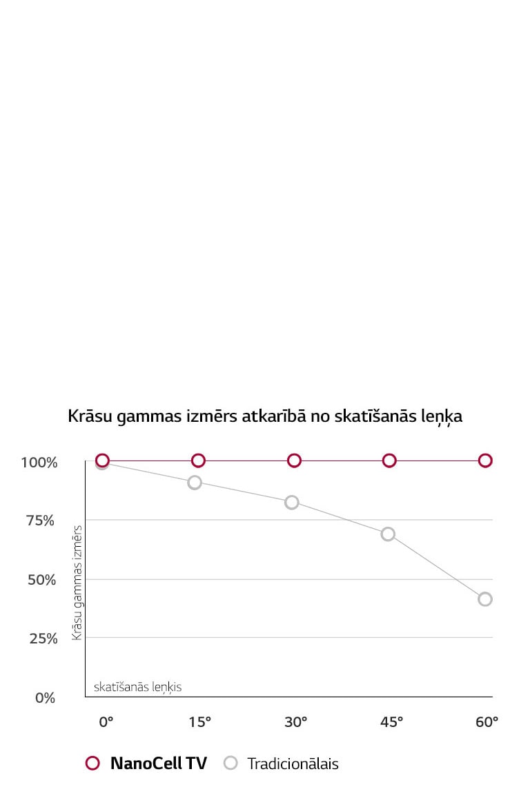 Plats skatīšanās leņķis. Precīza krāsu atveide2