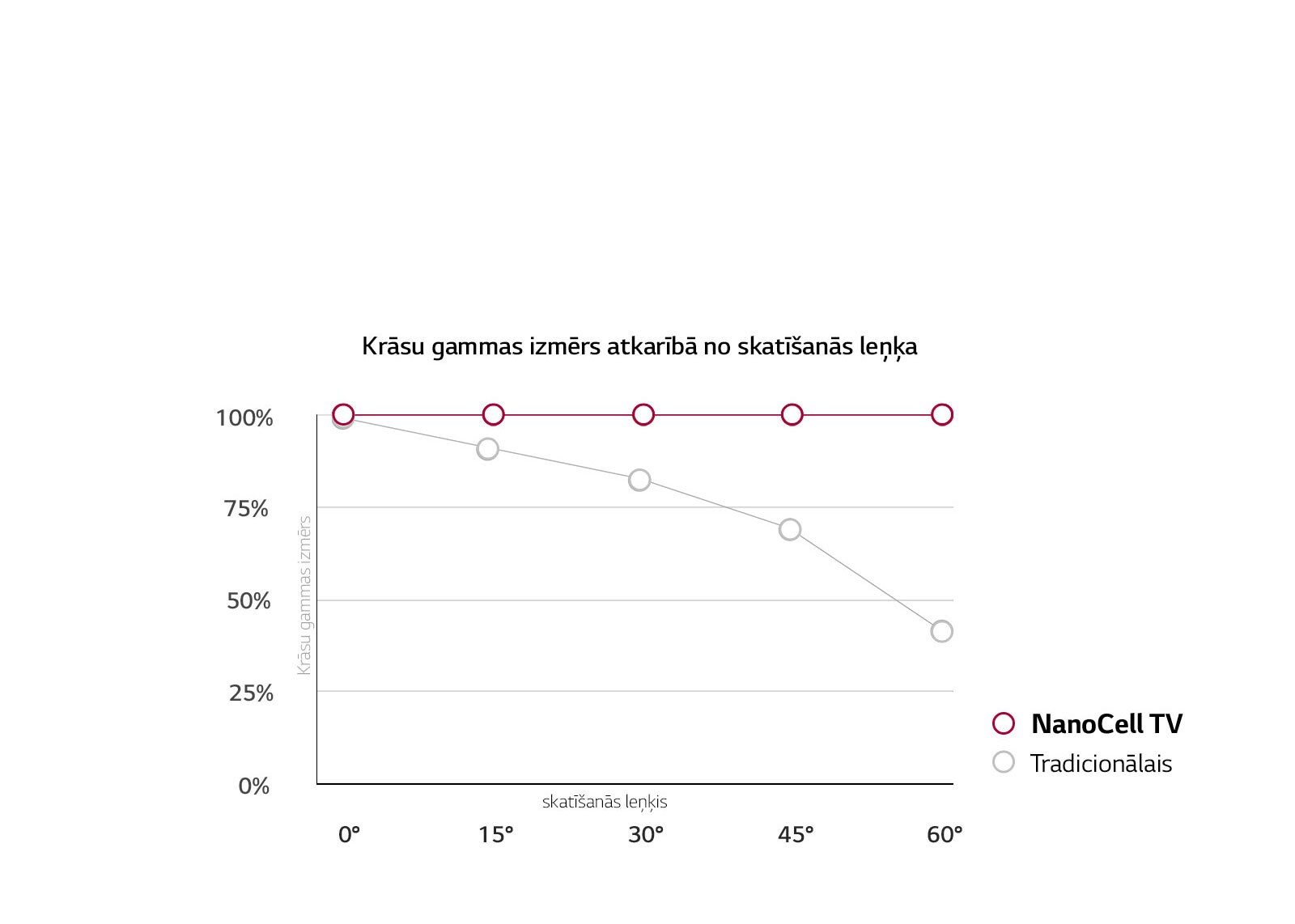 Plats skatīšanās leņķis. Precīza krāsu atveide.1