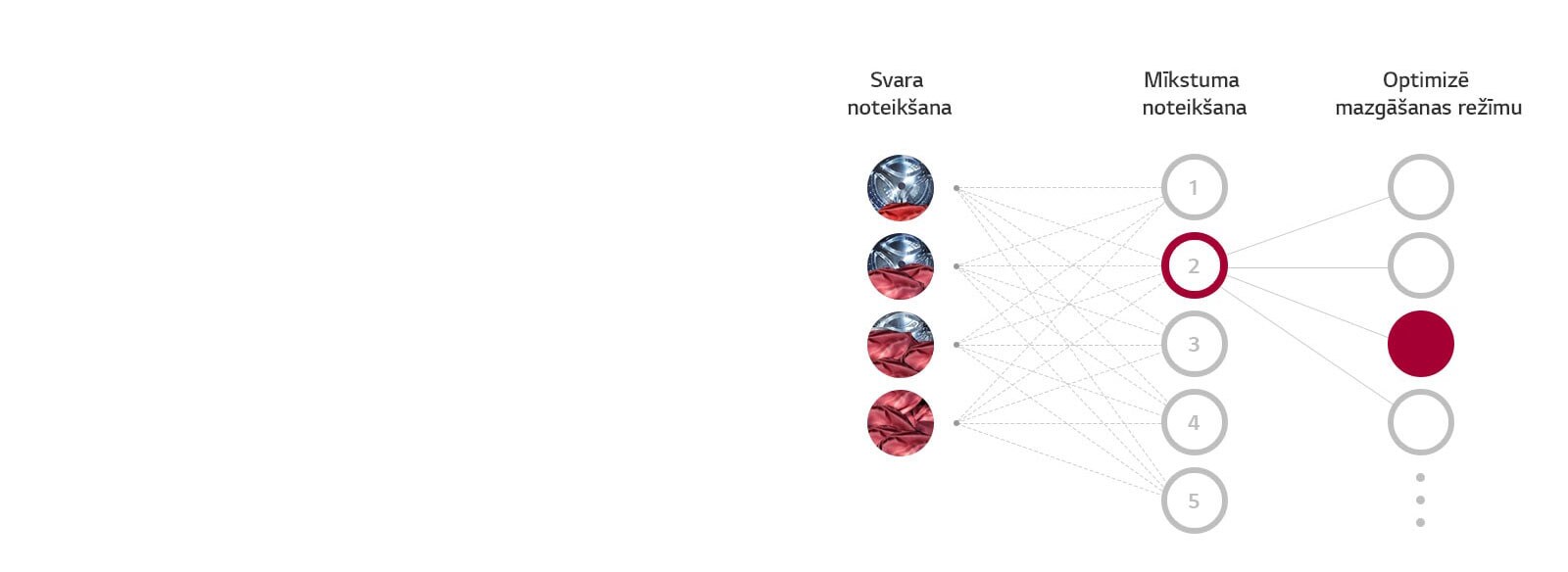 Kas ir AI DD™?<br>3