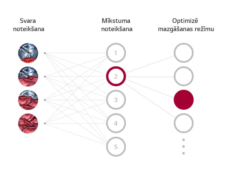 Kas ir AI DD™?<br>4