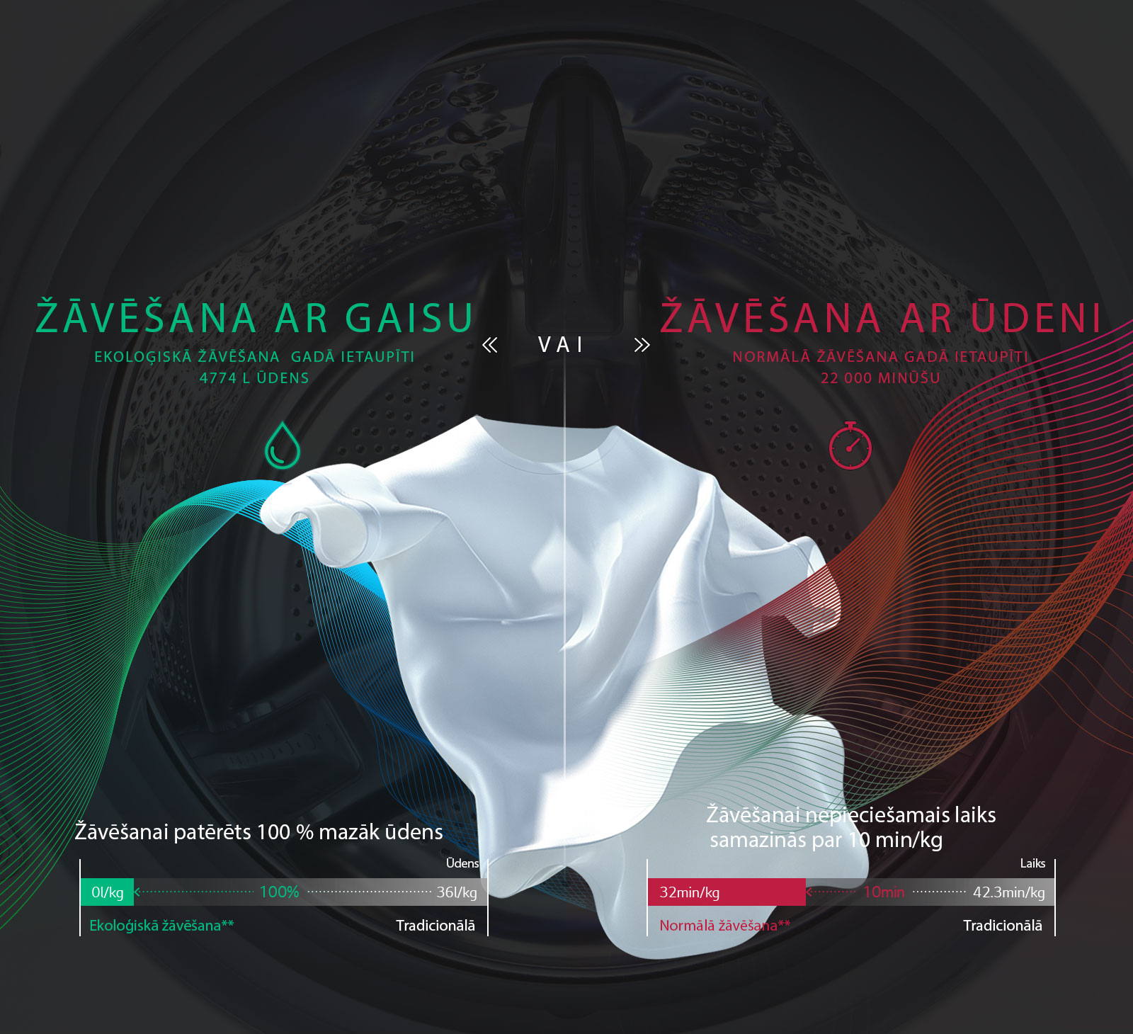 Taupiet ūdeni un laiku ar tehnoloģiju EcoHybrid1